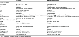 We did not find results for: Comparison Between Sarcoidosis And Wegener Granulomatosis Download Table