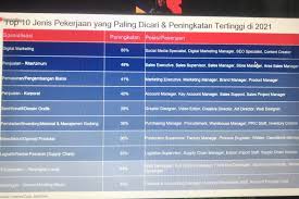 Dari yang berijazah sma hingga s1 terbuka lebar untuk anda yang ingin bekerja di 5 perushaan pontianak ini. Jobstreet Sebut Jumlah Lowongan Kerja Meningkat 31 Persen Tiap Bulan Antara News