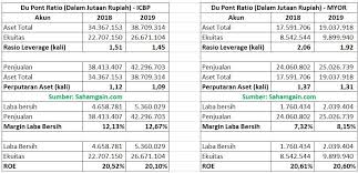 Maybe you would like to learn more about one of these? Contoh Soal Dan Jawaban Analisis Du Pont