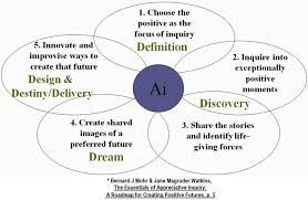 The Center For Appreciative Inquiry Generic Processes Of Appreciative Inquiry Appreciative Inquiry Inquiry Appreciation