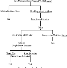 figure 1 from two stage extrusion of plasticized pectin poly