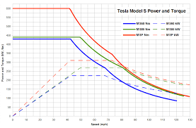 Limited production of the model 3 began. Torque Curves And Hp Kw Teslamotors
