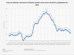 Estados Unidos: tasa de inflación mensual | Statista