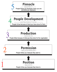 Maxwell S 5 Levels Of Leadership Leadership Leadership Development Leadership Coaching