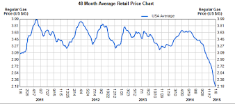 All Hail The Tumbling Price Of Gas Foundation For Economic