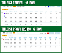 Titleist 917 custom fit test head weight. Titleist Trufeel 2019 Golf Ball Review Golfalot