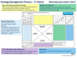 Strategy Management Policy Deployment Hoshin Kanri