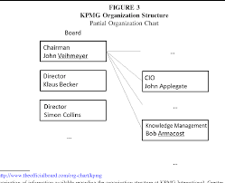 Figure 3 From Kpmg Knowledge Management And The Next Phase