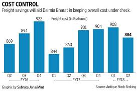 Dalmia Bharat Gst Led Freight Cost Easing To Continue