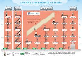 How To Build A Cd Ladder (Infographic)