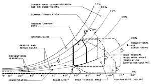 6 Bioclimatic Chart Milne And Givoni 1979 Download