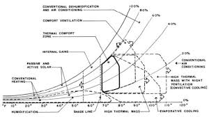 6 bioclimatic chart milne and givoni 1979 download