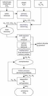 A Flow Diagram Summarising The Manufacture Of Ammonia From Natural Gas Methane Steam And Air Nursing Student Tips Chemical Engineering Nerd Jokes