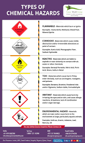 Types Of Chemical Hazards In 2020 Health And Safety Poster Workplace Safety Quotes Safety Quotes