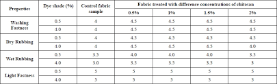 Textile fabric has many properties. Significance Of Chitosan To Improve The Substantivity Of Reactive Dyes