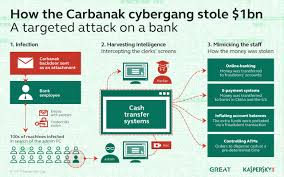 Read on to see some of the biggest cases of hacking. The Great Bank Robbery The Carbanak Apt Securelist