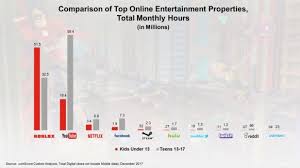 Roblox Draws More Than 50 Million Players A Month To Game World Roblox Epic Games Fortnite 50 Million