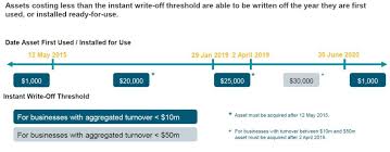 The Ato S Definition Of Carrying On A Business Hlb Mann Judd