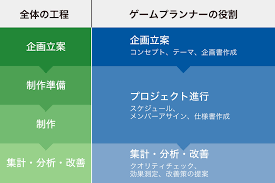 ゲームプランナーの仕事内容・役割とは？求められるスキル・能力を紹介 | ゲーム業界の求人・転職ならG-JOBエージェント