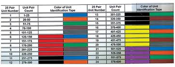 Solid Polyethylene Underground Cable Premier Cables