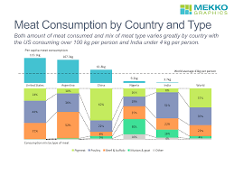Meat Consumption By Country And Type Mekko Graphics