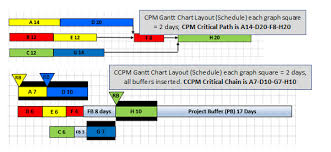 Solved It Is Common For Activities In Projects To Run Lat