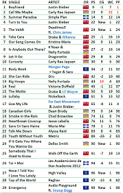 Canadian Billboard Hot 100 18 May 2012 Canadian Music Blog