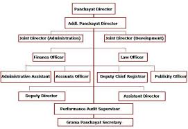 Department Structure Deparyment Of Panchayats