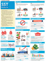 Gst has not been well accepted over the years as most people say that the prices of goods and services has gone up and there hasn't been seen any benefits from the additional tax. Sst Infographic And Info For Those Who Are Interested From The Star Today Starbiz Malaysia