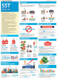 The ph government finance minister's propaganda that the majority of goods are spared sst or its numbers are lower than gst are also inaccurate. Sst Infographic And Info For Those Who Are Interested From The Star Today Starbiz Malaysia