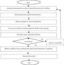 However, included in block 999's data is a hash of block 998's data, which contains a hash of block 997's data. Comparative Analysis Of Consensus Algorithms Of Blockchain Technology Springerlink