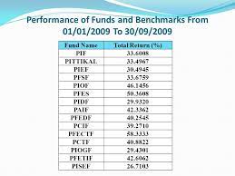 Performance of an initial public offering (ipo). The Proposal Is For Investment Into Our Public China Ittikal Fund Pcif Which Objective Is To Achieve Capital Growth Over The Medium And Long Term Period Ppt Download