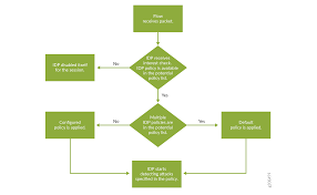 You can't perform that action at this time. Idp Policies Intrusion Detection And Prevention User Guide Juniper Networks Techlibrary