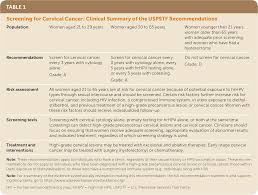 It seems you have gone through a very similar experience! Screening For Cervical Cancer Recommendation Statement U S Preventive Services Task Force American Family Physician