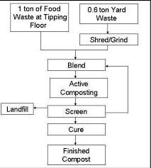 mass flow diagram for composting processes download