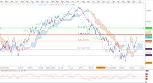 British Pound Heading To 50 Fibonacci Ahead Of Fomc