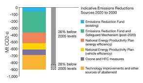 This implies mitigation costs as well as avoided climate damages. Paris Climate Agreement A Quick Guide Parliament Of Australia