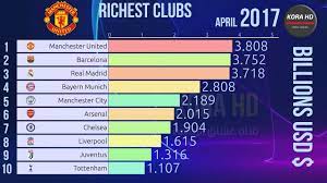 Top 10 richest in mancity. Top 10 Richest Football Clubs In The World 2007 2019 Youtube