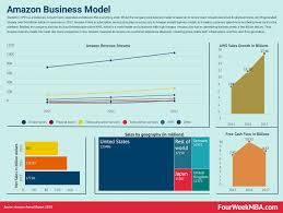 How Amazon Makes Money Amazon Business Model In A Nutshell Business Strategy Amazon Business Marketing Process