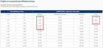 Lan Award Chart For Oneworld Partners Png Points Miles