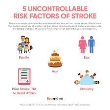 Controllable and uncontrollable risk factors. Facebook