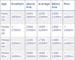 How To Calculate Your Vo2 Max