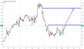 Sml Stock Price And Chart Nzx Sml Tradingview