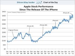 Chart Of The Day Apples Stocks Rise Since The Iphone