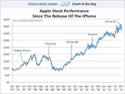 chart of the day apples stocks rise since the iphone