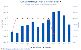 Dipengaruhi bentuk muka bumi dan angin monsun. Data Tabel Dan Grafik Bulanan Dan Tahunan Kondisi Iklim Di Kulim District Malaysia