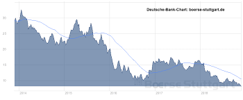Deutsche borse group deutsche borse group. Deutsche Bank Es Soll Einfach Nicht Sein Markteinblicke