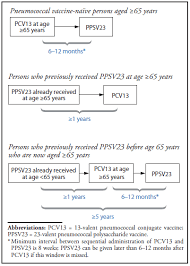 Use Of 13 Valent Pneumococcal Conjugate Vaccine And 23