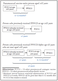 use of 13 valent pneumococcal conjugate vaccine and 23