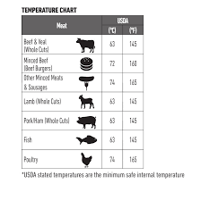 Genuine Pot Roast Internal Temperature Chart Hamburger